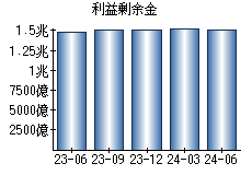 利益剰余金