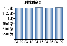 利益剰余金