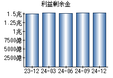 利益剰余金