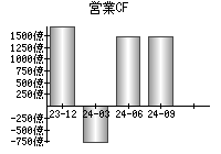 営業活動によるキャッシュフロー