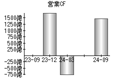 営業活動によるキャッシュフロー