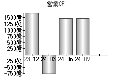 営業活動によるキャッシュフロー