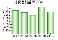 総資産利益率(ROA)