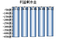 利益剰余金