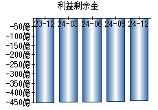 利益剰余金