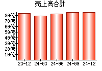 売上高合計