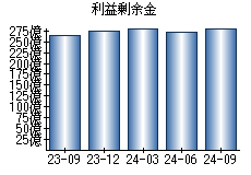 利益剰余金