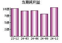 当期純利益