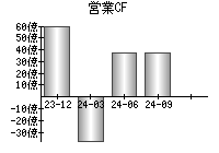 営業活動によるキャッシュフロー