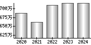 平均年収（単独）