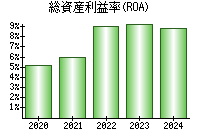 総資産利益率(ROA)