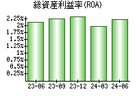 総資産利益率(ROA)