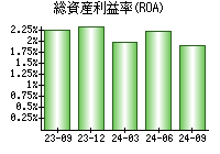 総資産利益率(ROA)