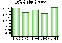 総資産利益率(ROA)