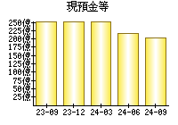 現預金等