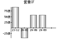 営業活動によるキャッシュフロー