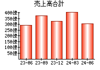 売上高合計