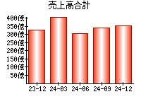 売上高合計