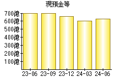 現預金等