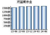 利益剰余金