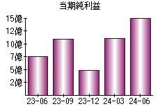 当期純利益