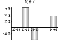 営業活動によるキャッシュフロー