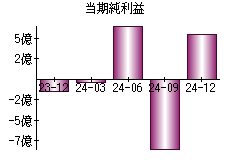 当期純利益