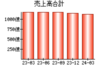 売上高合計