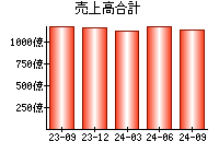 売上高合計