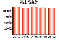 売上高合計