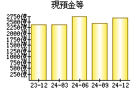 現預金等