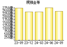 現預金等