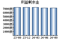 利益剰余金