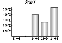 営業活動によるキャッシュフロー