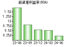 総資産利益率(ROA)