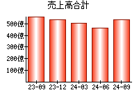 売上高合計