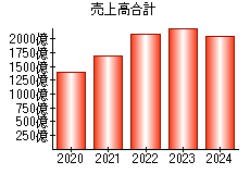 売上高合計