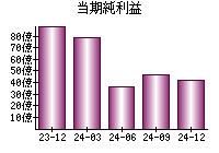 当期純利益