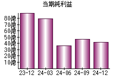 当期純利益