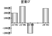 営業活動によるキャッシュフロー