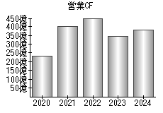 営業活動によるキャッシュフロー