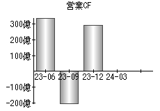 営業活動によるキャッシュフロー