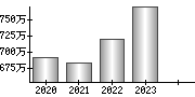 平均年収（単独）