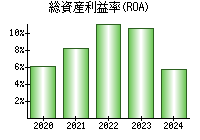 総資産利益率(ROA)