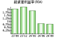 総資産利益率(ROA)