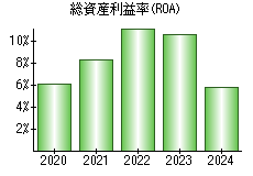 総資産利益率(ROA)