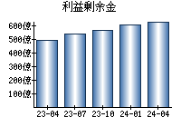 利益剰余金