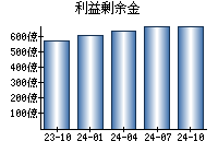 利益剰余金