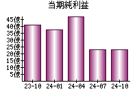 当期純利益