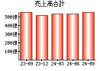 売上高合計